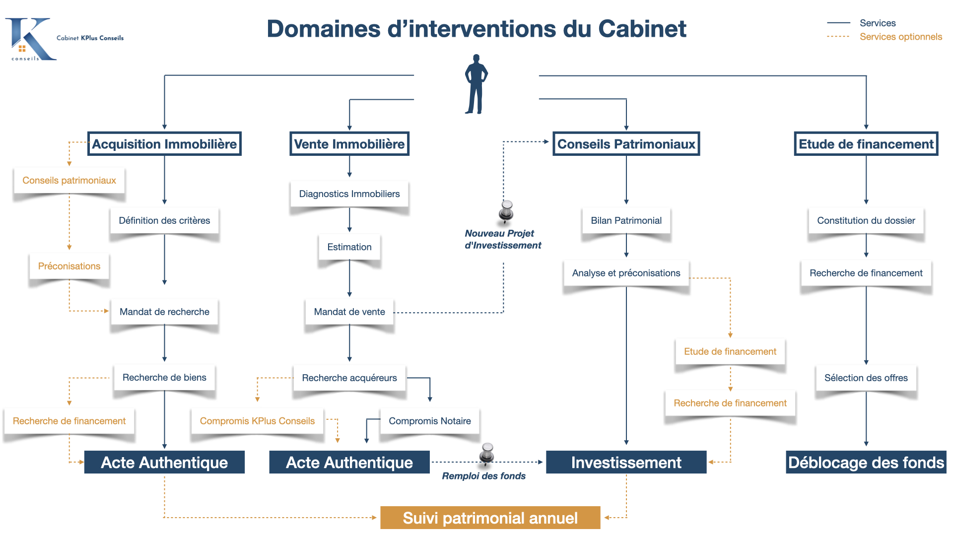 Domaines d'interventions