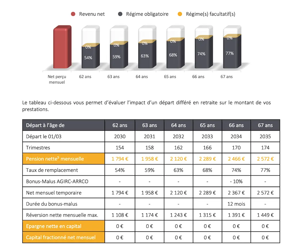 Retraite Comparaison tarifs concurrents